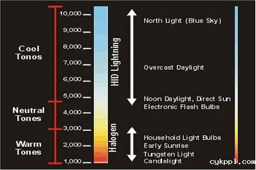 玩转色彩摄影 数码相机白平衡设定技巧详解