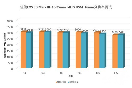 新锐超广角 佳能EF 16-35mm F4L评测试用 新锐超广角 佳能EF 16-35mm F4L评测
