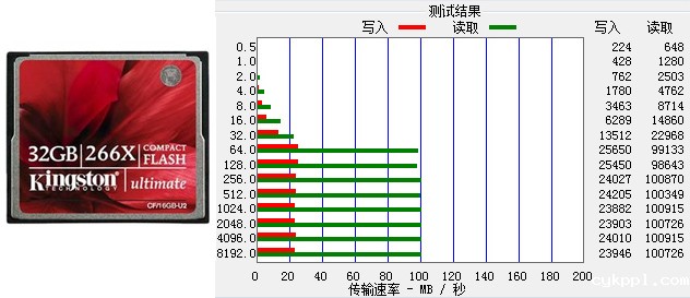 市面常见存储卡的读写速度对比测试