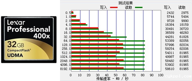 市面常见存储卡的读写速度对比测试