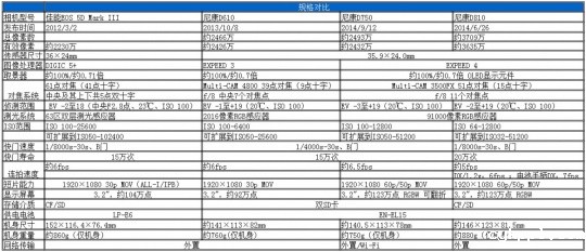 均衡之美 尼康D750详细评测