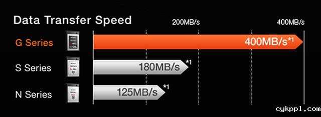 索尼推出第二代G系列XQD存储卡