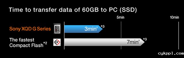 索尼推出第二代G系列XQD存储卡
