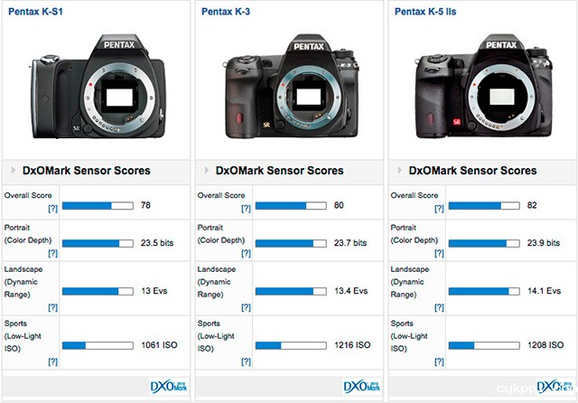 DxOMark公布宾得K-S1传感器测试结果