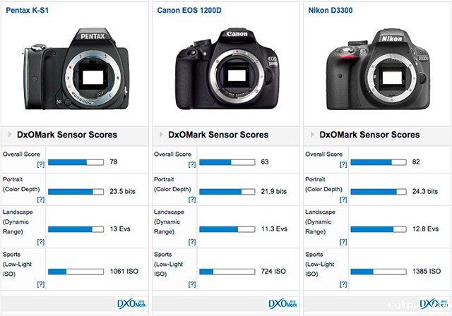 DxOMark公布宾得K-S1传感器测试结果