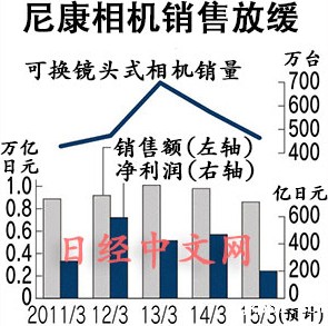 尼康2014财年净利润预计下滑57%