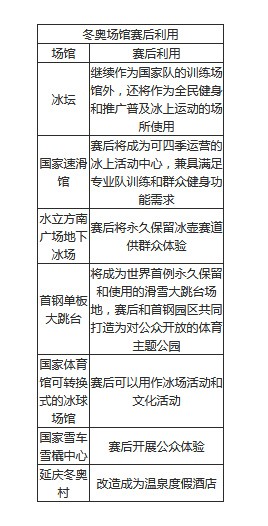 北京冬奥会“冰坛”年底建成 赛后成为冰雪乐园 冬奥场馆赛后利用