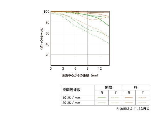 索尼E 30mm F3.5微距MTF曲线图