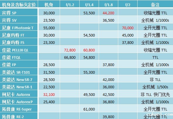 单反相机的传奇—佳能单反50年辉煌之路(连载24)