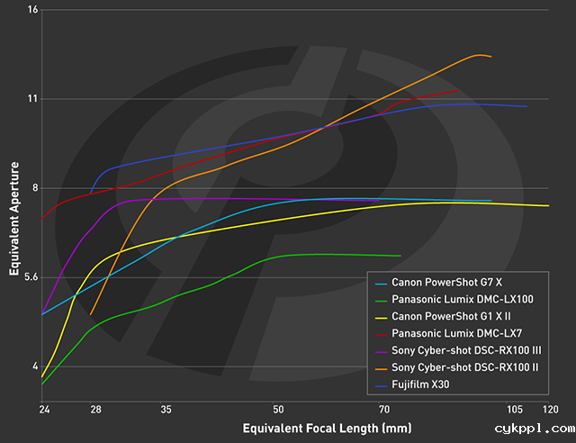 DxO公布佳能G7 X测试成绩 佳能动态范围之冠
