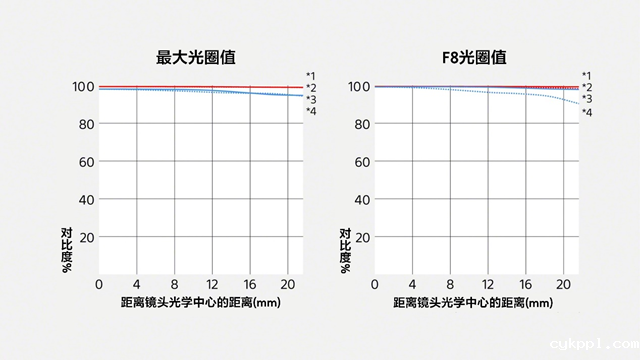 索尼最轻 F2.8 超远摄 G 大师镜头 FE 300mm F2.8 GM OSS 发布